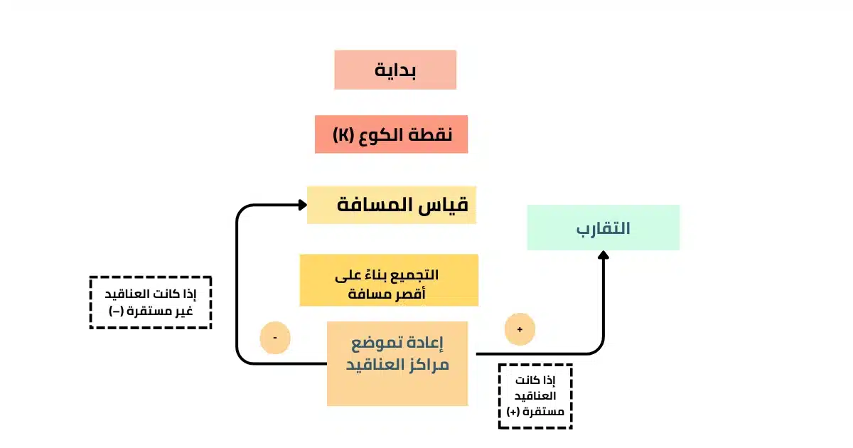 خوارزمية K-Means Clustering: أهم أدوات تحليل البيانات وتصنيفها 2 مخطط خوارزمية K-Means Clustering يظهر خطوات تحديد نقطة الكوع وإعادة تموضع مراكز العناقيد.